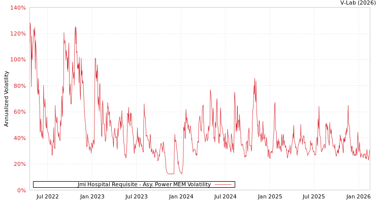 graph of Jmi Hospital Requisite APMEM