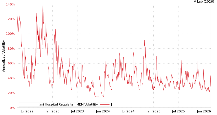 graph of Jmi Hospital Requisite MEM