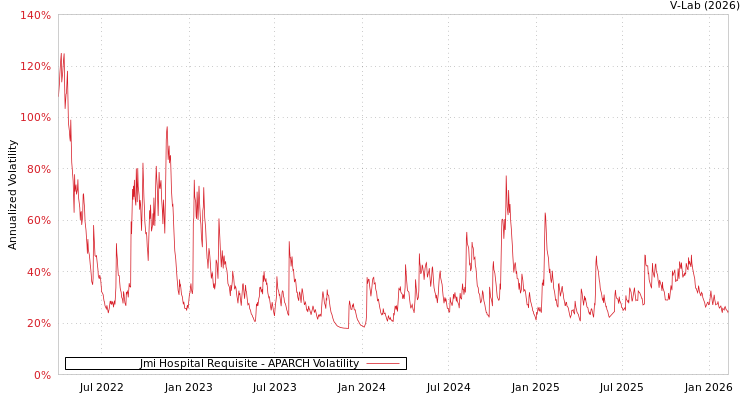 graph of Jmi Hospital Requisite APARCH