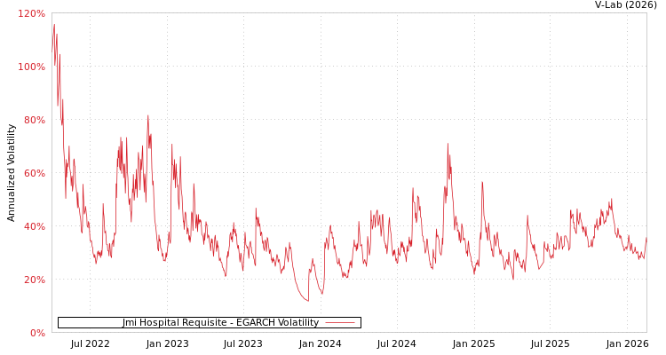 graph of Jmi Hospital Requisite EGARCH
