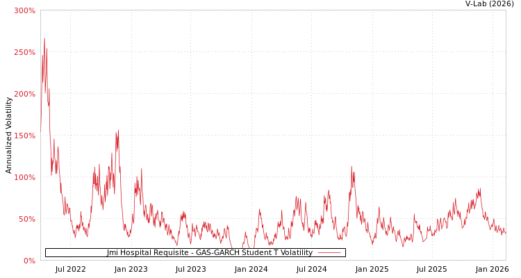 graph of Jmi Hospital Requisite GAS-GARCH-T