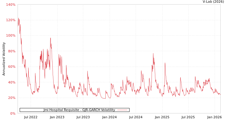 graph of Jmi Hospital Requisite GJR-GARCH