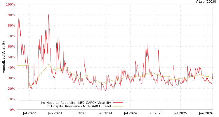 graph of Jmi Hospital Requisite MF2-GARCH