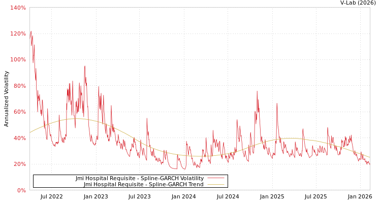 graph of Jmi Hospital Requisite SGARCH