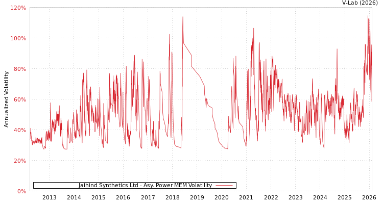 graph of Jaihind Synthetics Ltd APMEM