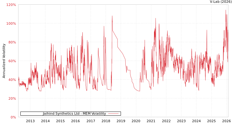 graph of Jaihind Synthetics Ltd MEM