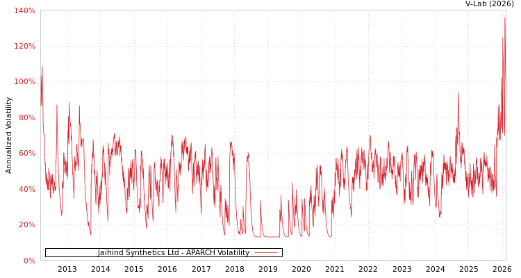 graph of Jaihind Synthetics Ltd APARCH