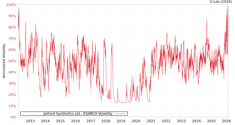 graph of Jaihind Synthetics Ltd EGARCH