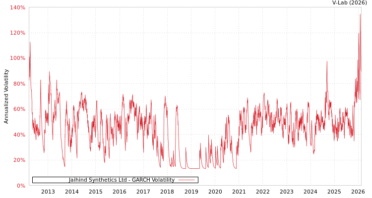 graph of Jaihind Synthetics Ltd GARCH