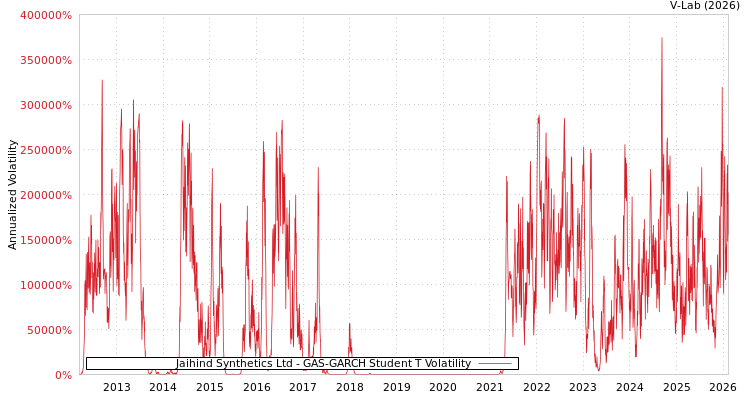 graph of Jaihind Synthetics Ltd GAS-GARCH-T