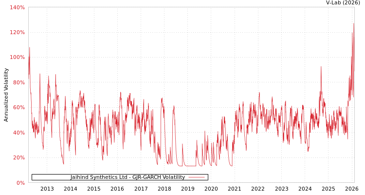 graph of Jaihind Synthetics Ltd GJR-GARCH