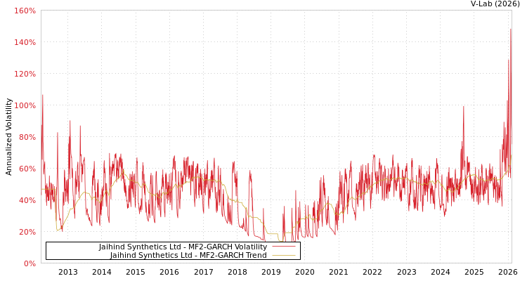graph of Jaihind Synthetics Ltd MF2-GARCH