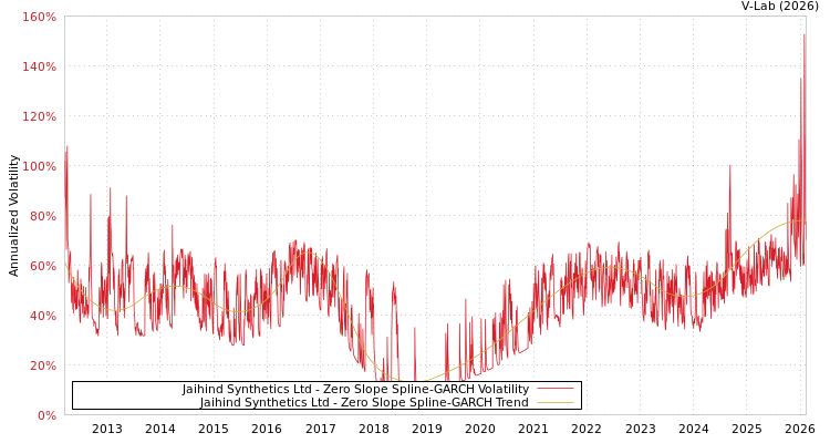 graph of Jaihind Synthetics Ltd S0GARCH