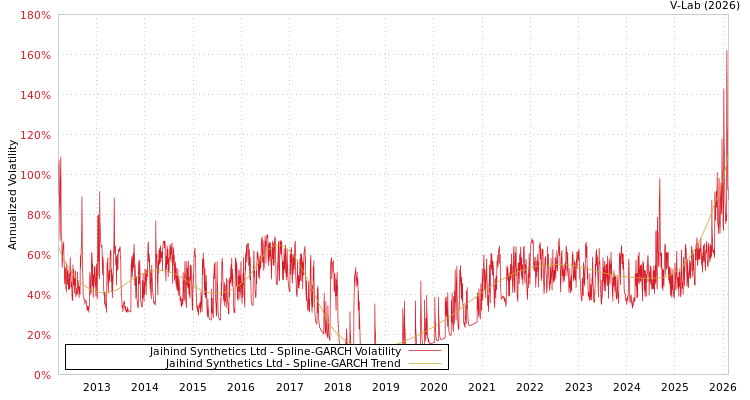 graph of Jaihind Synthetics Ltd SGARCH