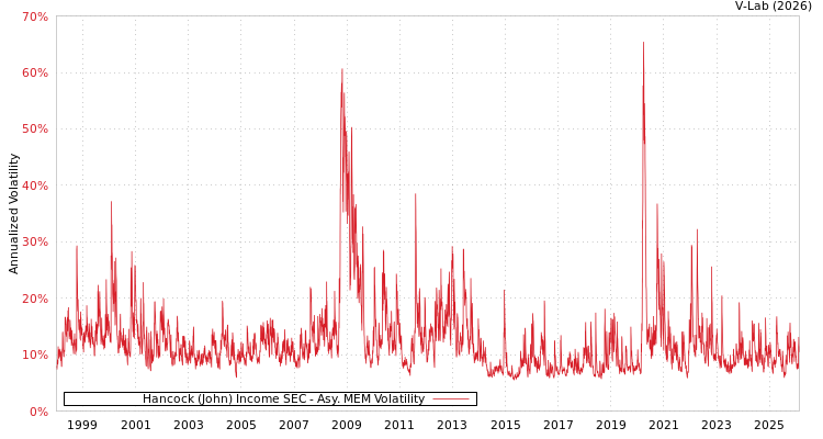 graph of Hancock (John) Income SEC AMEM