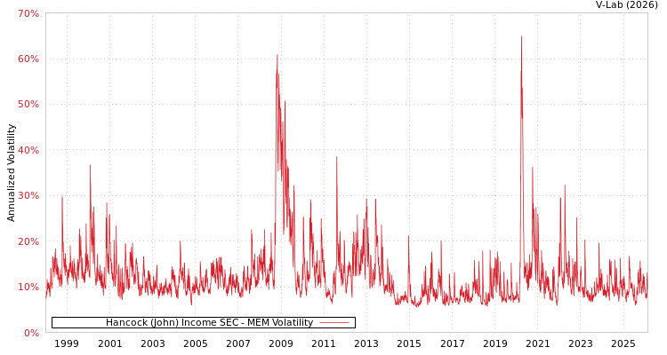 graph of Hancock (John) Income SEC MEM