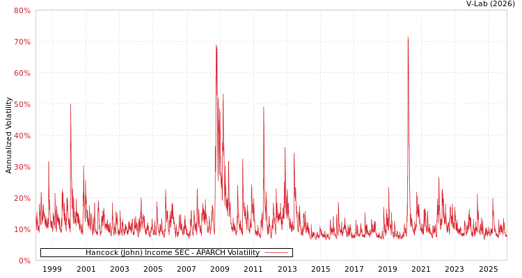 graph of Hancock (John) Income SEC APARCH