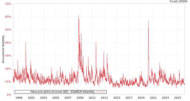 graph of Hancock (John) Income SEC EGARCH