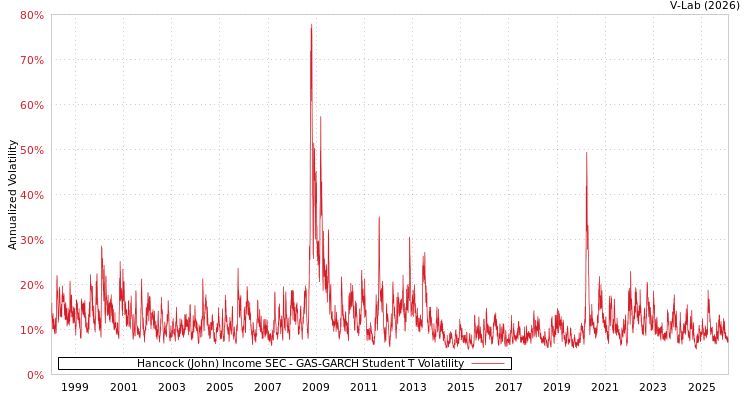 graph of Hancock (John) Income SEC GAS-GARCH-T