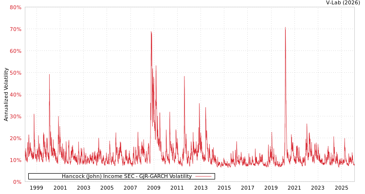 graph of Hancock (John) Income SEC GJR-GARCH