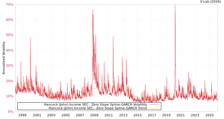 graph of Hancock (John) Income SEC S0GARCH