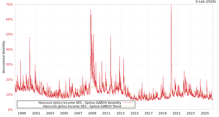 graph of Hancock (John) Income SEC SGARCH