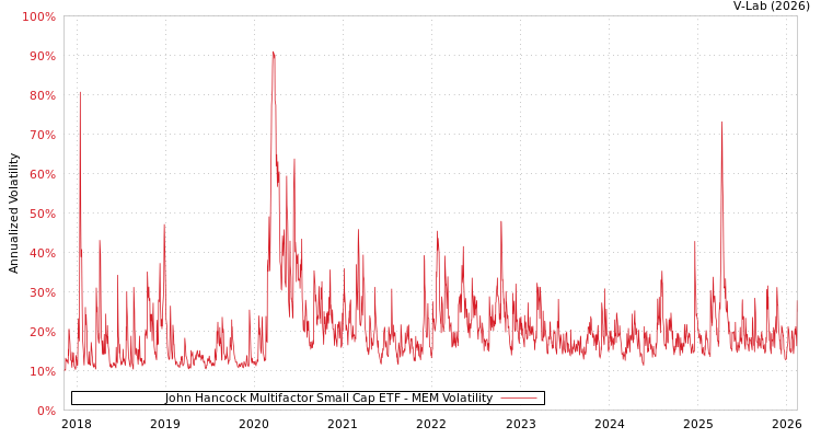 graph of John Hancock Multifactor Small Cap ETF MEM