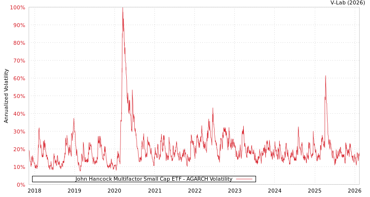 graph of John Hancock Multifactor Small Cap ETF AGARCH