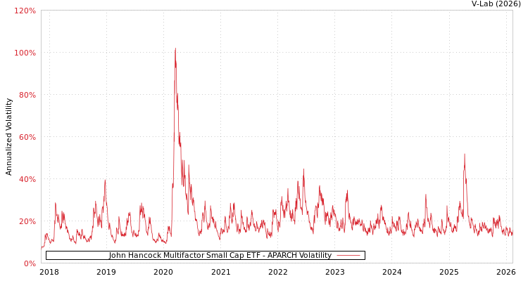 graph of John Hancock Multifactor Small Cap ETF APARCH