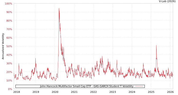 graph of John Hancock Multifactor Small Cap ETF GAS-GARCH-T
