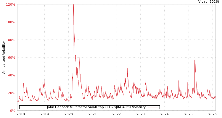 graph of John Hancock Multifactor Small Cap ETF GJR-GARCH