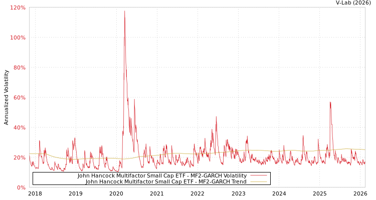 graph of John Hancock Multifactor Small Cap ETF MF2-GARCH