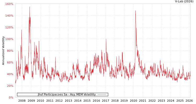 graph of Jhsf Participacoes Sa AMEM