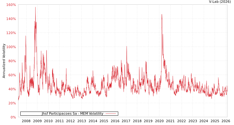 graph of Jhsf Participacoes Sa MEM