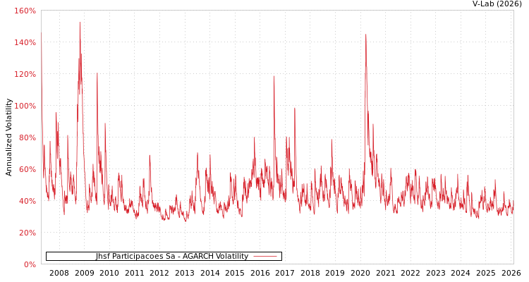 graph of Jhsf Participacoes Sa AGARCH
