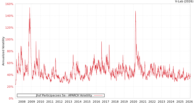 graph of Jhsf Participacoes Sa APARCH