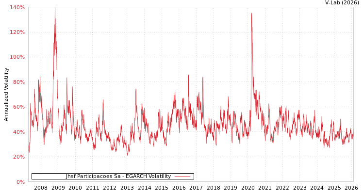graph of Jhsf Participacoes Sa EGARCH