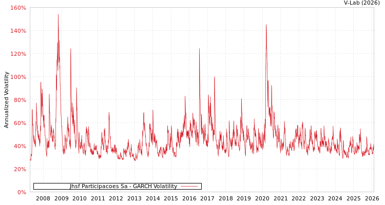 graph of Jhsf Participacoes Sa GARCH