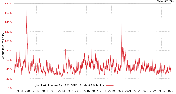 graph of Jhsf Participacoes Sa GAS-GARCH-T