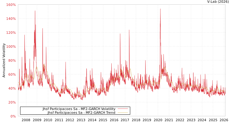 graph of Jhsf Participacoes Sa MF2-GARCH