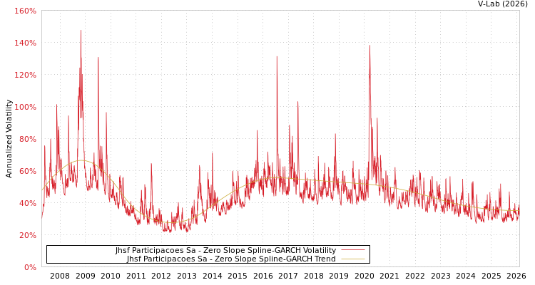 graph of Jhsf Participacoes Sa S0GARCH