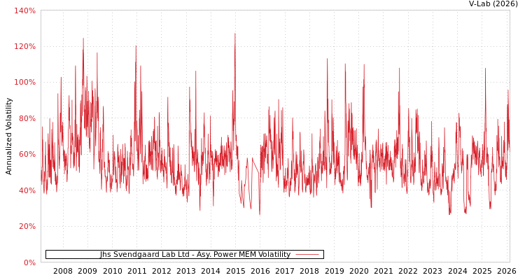 graph of Jhs Svendgaard Lab Ltd APMEM
