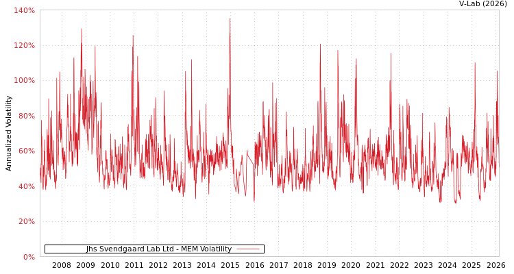 graph of Jhs Svendgaard Lab Ltd MEM