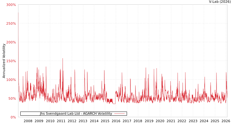 graph of Jhs Svendgaard Lab Ltd AGARCH