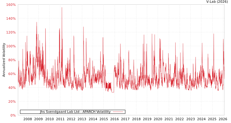 graph of Jhs Svendgaard Lab Ltd APARCH