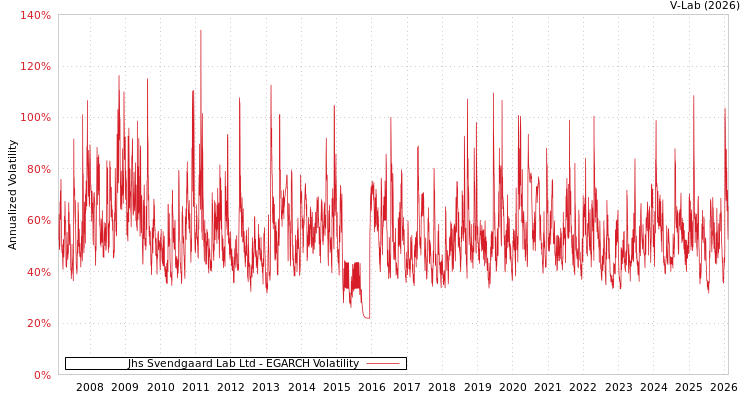 graph of Jhs Svendgaard Lab Ltd EGARCH