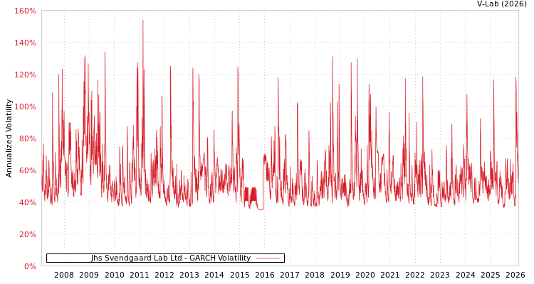 graph of Jhs Svendgaard Lab Ltd GARCH