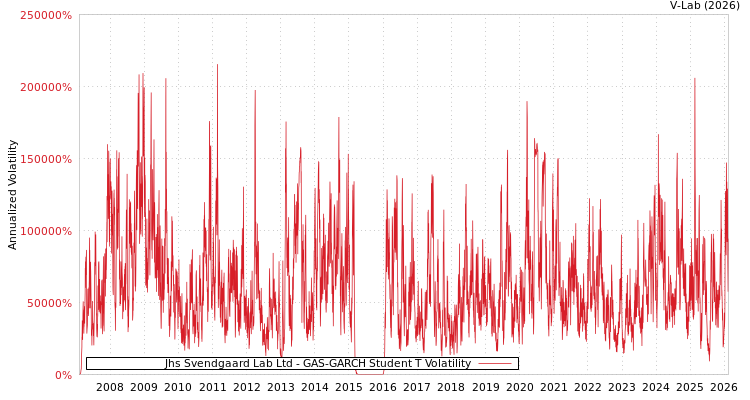 graph of Jhs Svendgaard Lab Ltd GAS-GARCH-T