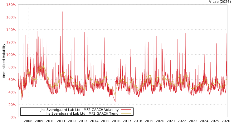 graph of Jhs Svendgaard Lab Ltd MF2-GARCH