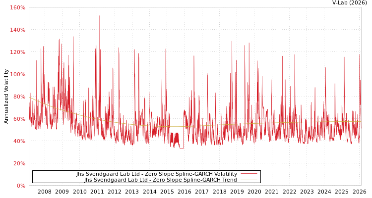 graph of Jhs Svendgaard Lab Ltd S0GARCH